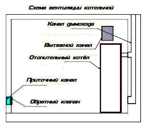 Схема вентиляции котельной
